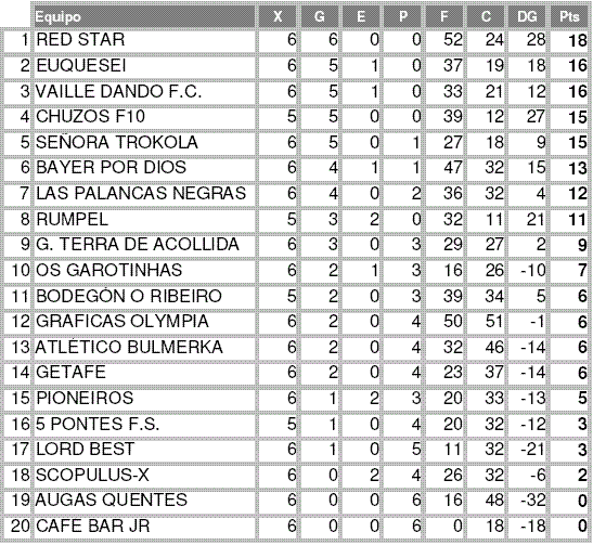 Clasficación 6ª Jornada Liga CdX 2007-2008